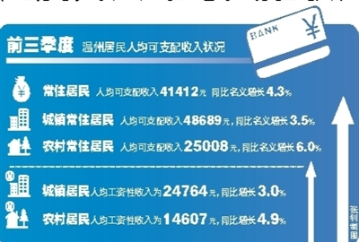 温州人均收入2017_温州地图(2)